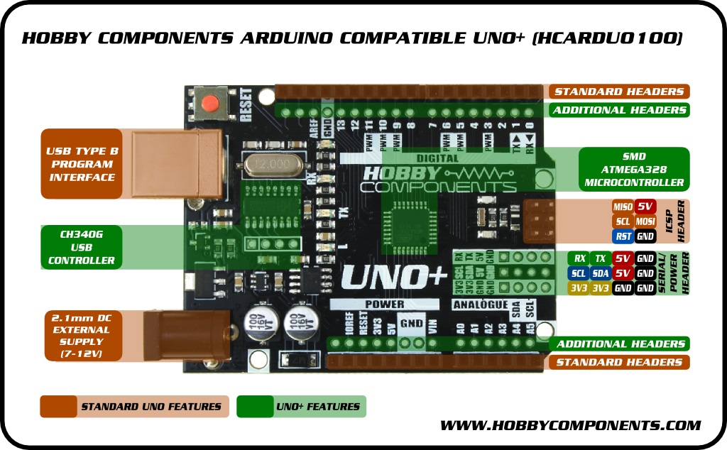 Uno+ diagram